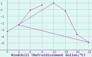 Courbe du refroidissement olien pour Holmogory