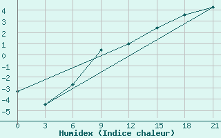 Courbe de l'humidex pour Demjansk