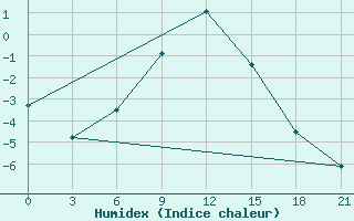 Courbe de l'humidex pour Akinci