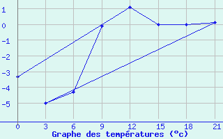 Courbe de tempratures pour Morozovsk