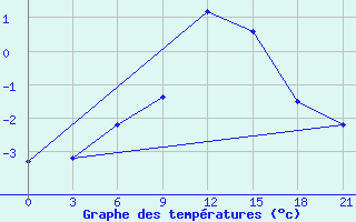 Courbe de tempratures pour Kazanskaja