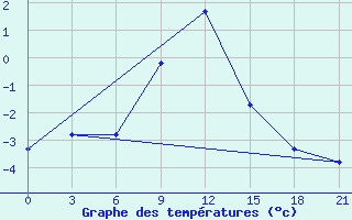 Courbe de tempratures pour Mussala Top / Sommet