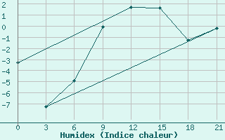 Courbe de l'humidex pour Dno