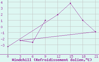 Courbe du refroidissement olien pour Yenisehir