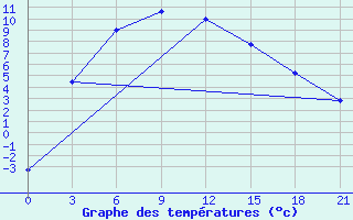 Courbe de tempratures pour Magnitogorsk