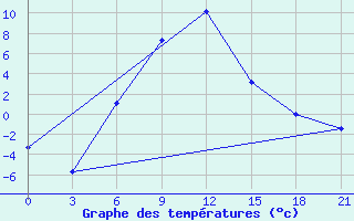 Courbe de tempratures pour Lebedev Ilovlya