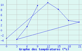 Courbe de tempratures pour Velizh