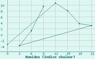 Courbe de l'humidex pour Velizh