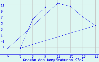 Courbe de tempratures pour Bologoe