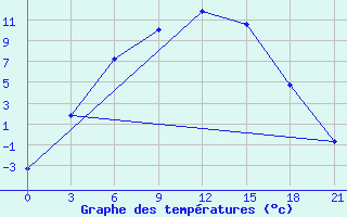 Courbe de tempratures pour Askino