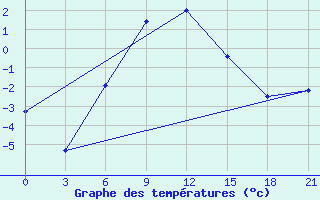 Courbe de tempratures pour Syzran