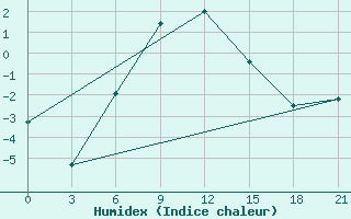 Courbe de l'humidex pour Syzran