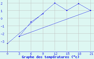 Courbe de tempratures pour Ust