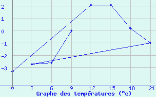 Courbe de tempratures pour Aluksne