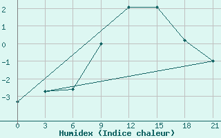 Courbe de l'humidex pour Aluksne