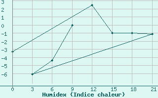 Courbe de l'humidex pour Sergac