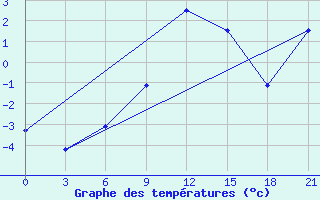 Courbe de tempratures pour Kandalaksa