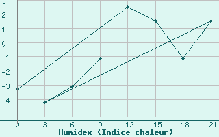 Courbe de l'humidex pour Kandalaksa