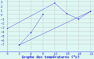 Courbe de tempratures pour Kostroma