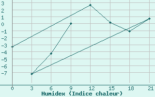 Courbe de l'humidex pour Kostroma