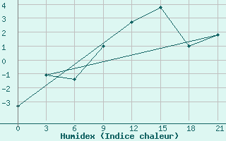 Courbe de l'humidex pour Yenisehir