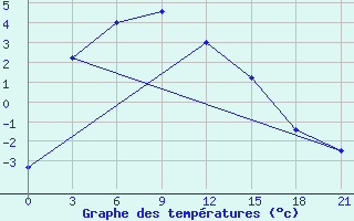 Courbe de tempratures pour Kurcum