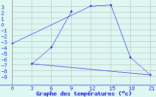 Courbe de tempratures pour Vysnij Volocek