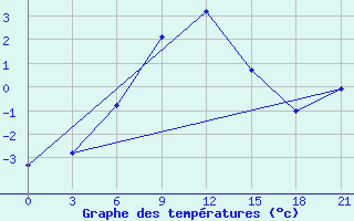 Courbe de tempratures pour Stavropol