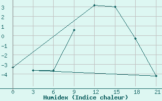 Courbe de l'humidex pour Yenisehir