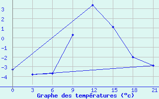 Courbe de tempratures pour Serafimovic