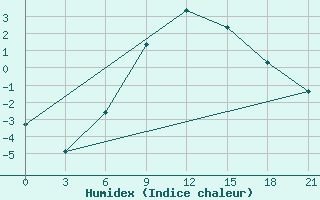 Courbe de l'humidex pour Pinega