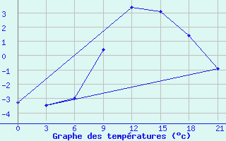 Courbe de tempratures pour Vysnij Volocek