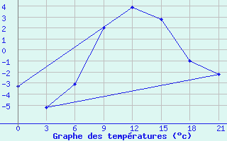 Courbe de tempratures pour Puskinskie Gory