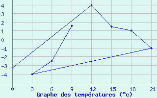 Courbe de tempratures pour Ashotsk