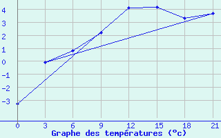 Courbe de tempratures pour Mussala Top / Sommet