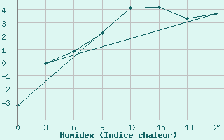 Courbe de l'humidex pour Mussala Top / Sommet