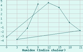 Courbe de l'humidex pour Zerdevka