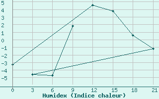 Courbe de l'humidex pour Vyborg