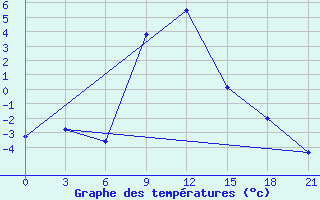 Courbe de tempratures pour Teberda