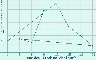 Courbe de l'humidex pour Teberda