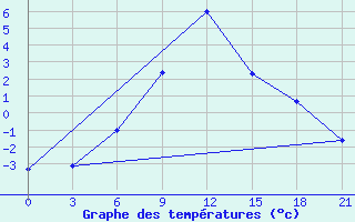 Courbe de tempratures pour Padany