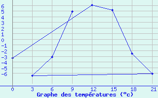 Courbe de tempratures pour Velikie Luki