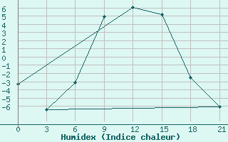 Courbe de l'humidex pour Velikie Luki