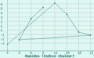 Courbe de l'humidex pour Buldyri Engozero Lake