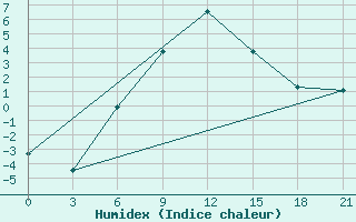 Courbe de l'humidex pour Vokhma