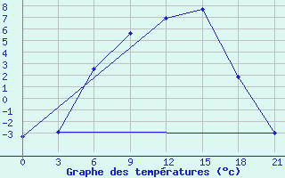 Courbe de tempratures pour Reboly