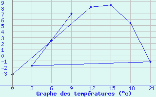 Courbe de tempratures pour Lyntupy