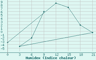 Courbe de l'humidex pour Vjaz'Ma