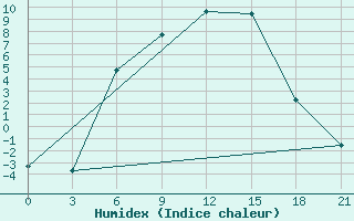 Courbe de l'humidex pour Pavlovskij Posad