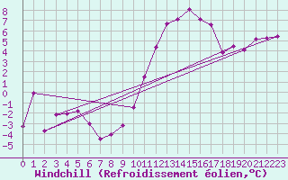 Courbe du refroidissement olien pour Troyes (10)